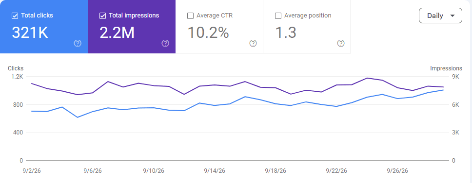 Google Search Console performance chart for 321,000+ Organic Clicks & 2.2 Million Impressions